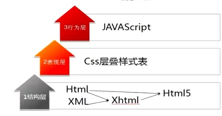 网站三层架构(结构层-表现层-行为层)